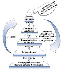 Enterprise Architecture Framework Wikipedia