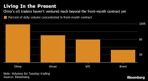 Four Charts Show How Worlds Newest Oil Futures Fared This