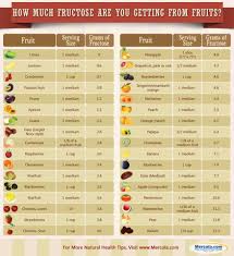 Fructose Levels In Fruit In 2019 Fruit Nutrition Fructose