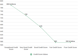 what is the highest credit score perfect credit score