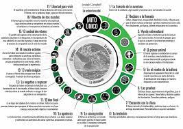 La partida (o separación), la. El Viaje Del Heroe El Argumento Eterno Escrilia