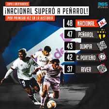 They also have met in supercopa and in the extinct copa mercosur. 365scores Desde Pa Twitter Historico Nacional Superara A Penarol En El Ranking De Equipos Con Mas Participaciones En La Historia De La Copa Libertadores El Bolso Lidera El Ranking Del