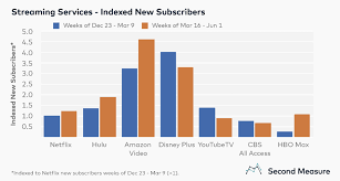 In march 2020, amazon prime video showcased several new shows, series and movies! Streaming Services Sales Up 50 Percent During The Covid 19 Era