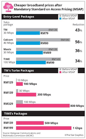 My portfolio keep track of all your stock investments. Broadband Prices Come Down Nation The Star Online Broadband Price Entry Level