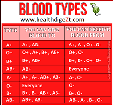 human blood type compatibility charts survival monkey forums