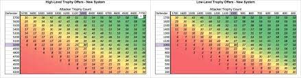 Guide To How The Multiplayer Trophy System Works R Clashofclans
