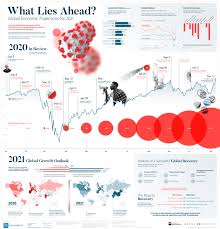 Joe biden's big tax increase along with inflation is sending the market plunging and the effect is chilling. What Lies Ahead 2021 Economic Projections And Year In Review