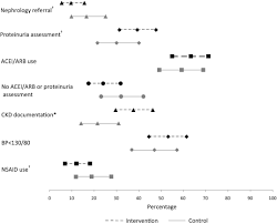 Automated Clinical Reminders For Primary Care Providers In The Care Of Ckd A Small Cluster Randomized Controlled Trial American Journal Of Kidney Diseases