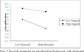 It aims to be the primary instrument to promote better coordination of human capital policies aimed at attracting, nurturing and retaining talent. Pdf Application Of Karasek S Model On Job Satisfaction Of Malaysian Workers Semantic Scholar