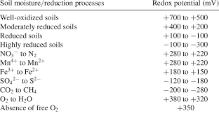 Range Of Oxidation Reduction Potential Values In Oxidized