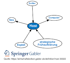 Here it gives notes about link power budgetting : Host Definition Gabler Wirtschaftslexikon