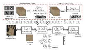 Various image processing methods been successfully been applied for disease detection. Gabor Github Topics Github