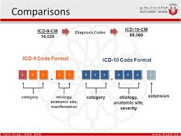 Update To Icd 10 Cm Diagnostic Code Set Ppt Download