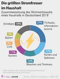 Das entspricht einer stromrechnung von rund 1.500 euro. Stromverbrauch Im Haushalt Wie Viel Ist Noch Normal