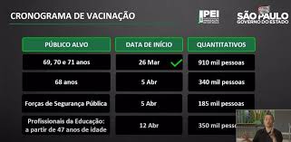 Toda a população portuguesa poderá ser vacinada, desde que seja elegível de acordo com as indicações clínicas aprovadas para cada vacina na união europeia. Vacinacao Contra Covid 19 De Idosos De 68 Anos Comeca No Estado De Sp No Dia 5 De Abril Sao Paulo G1