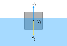 13 nov 2014 lab session : Archimedes Principle Wikipedia