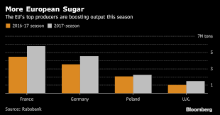 Europe On The Brink Of Sugar Deluge As Decade Long Curbs End