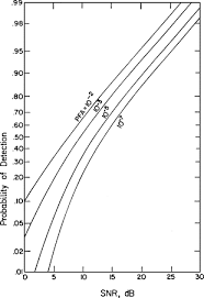Detection Probability An Overview Sciencedirect Topics