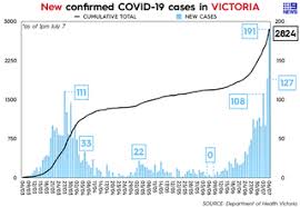 Source link for full text: Coronavirus Victoria State Records Highest Number Of Covid 19 Cases As 191 New Infections Confirmed