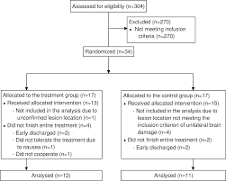 Patients performed both the line bisection and target cancellation task. Https Journals Plos Org Plosone Article File Type Printable Id 10 1371 Journal Pone 0245425