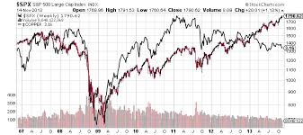 How This One Chart Proves Economic Recovery Is Fake