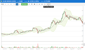 Technical Analysis Eversendai Corporation Sendai Mq
