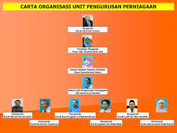 Carta organisasi sekolah kssr by felix yan 1615 views. Ppt Carta Organisasi Unit Pengurusan Perniagaan Powerpoint Presentation Id 3953190