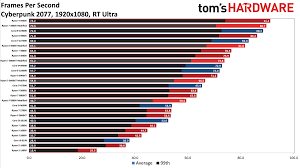 We picked several similar comparisons of processors in the same market segment and performance relatively close to those reviewed on this page. Cyberpunk 2077 Cpu Scaling What Processors Work Best Tom S Hardware