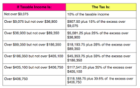 Irs Announces 2014 Tax Brackets Standard Deduction Amounts And More Taxes Income Tax Brackets Federal Income Tax Income Tax