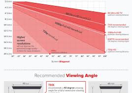 The recommended distance for comfortable viewing depends on the video or program you are watching, the viewing environment, and the physical conditions of the person watching it. When Does 4k Matter What Do You Need To Know About 8k By Jeremiah Karpowicz Provideo Coalition