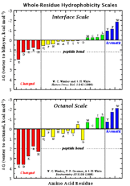 Hydrophobicity Scales Wikipedia