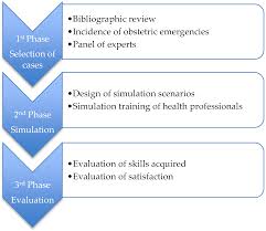 Does Multidisciplinary Team Simulation-Based Training Improve Obstetric  Emergencies Skills?