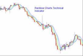 Rainbow Charts Technical Indicator Analysis Trading