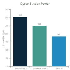 dyson ball animal 2 review data from 12 cleaning tests