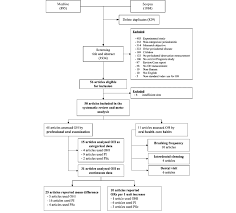 flow chart of identification and selection of studies oh