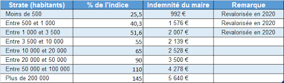 We did not find results for: Salaire Des Maires Il Baisse A Poitiers Il Monte A Perpignan