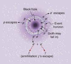 Gravity And Quantum Mechanics Come Into Play When A Black Hole Creates A Particle Antiparticle Pair From The Physics And Mathematics Physics Quantum Mechanics