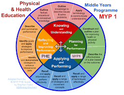 Myp1 Phe Objectives Diagram Lab Report Goal Planning