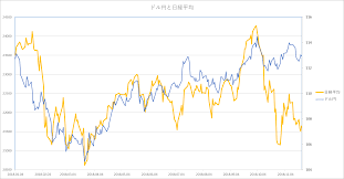 Aug 06, 2021 · 日経の指数公式サイト。日経平均株価をはじめとした日本経済新聞社が算出、公表する指数に関する情報を提供いたします。 ç‚ºæ›¿ç›¸å ´ã¨æ—¥çµŒå¹³å‡æ ªä¾¡æŒ‡æ•°ã®é€£å‹•æ€§ã«ã¤ã„ã¦ Dmm æ ª
