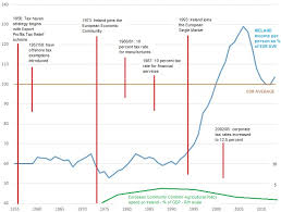 Did Irelands 12 5 Percent Corporate Tax Rate Create The