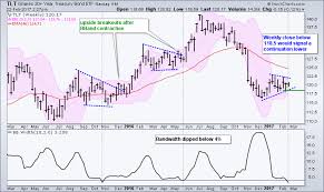 the noose tightness as t bond etf prepares for next move