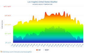 Los Angeles United States Weather 2020 Climate And Weather