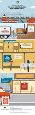 The Numbers Trends That Make Logistics Careers A Great Opportunity Infographic