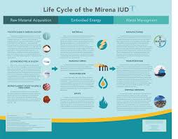 There are 1 meaning(s) for word iud. Mirena Iud Design Life Cycle