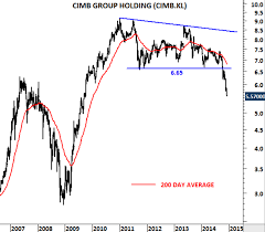 Klse Composite Index Chart Creating A Swot Analysis Chart