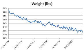 Weightloss Graph Sada Margarethaydon Com