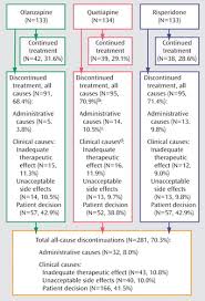 2 likes om_sadasiva june 1, 2018, 2:22pm #6 i take 15mg risperidone… Efficacy And Tolerability Of Olanzapine Quetiapine And Risperidone In The Treatment Of Early Psychosis A Randomized Double Blind 52 Week Comparison American Journal Of Psychiatry