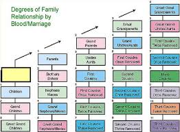 Nac281a 310 Determination Of Relationships Within Third