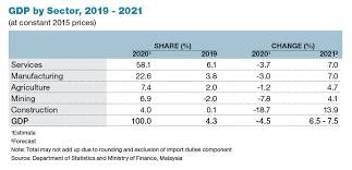 Services provided by the government towards those within their jurisdiction. Malaysian Economy S Supply Side Seen Rebounding In 2021 After 2020 Contraction The Edge Markets
