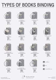 saddle stitch 騎馬釘loop stitch binding 歐姆釘side sewn 側邊縫線saddle sewn 中間車縫裝perfect bound 膠裝thread sewn glued 穿線膠裝ot